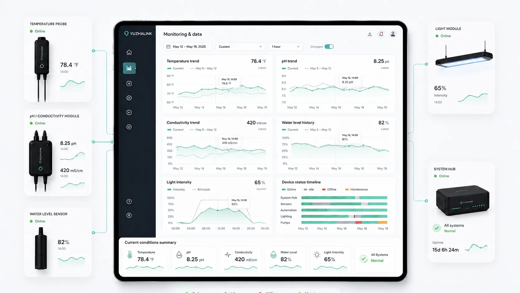Monitoring & data