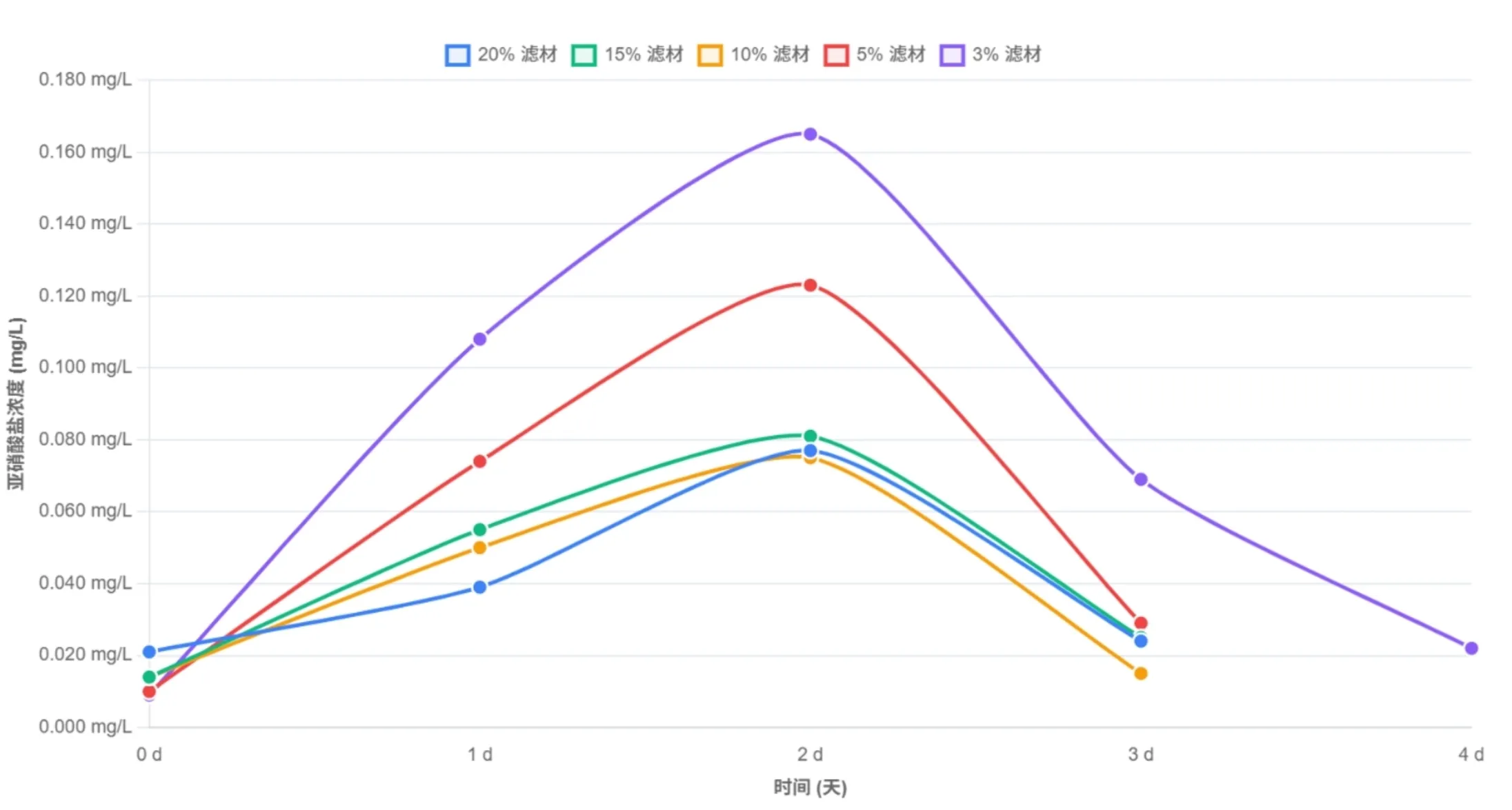 Nitrite (mg/L) over four days after an 18 g overfeeding load at filter media volumes of 20%, 15%, 10%, 5% and 3%. Every group peaks on day 2 — about 0.077 mg/L at 20% against 0.165 mg/L at 3%, and only the 3% group needs a fourth day to fall back.