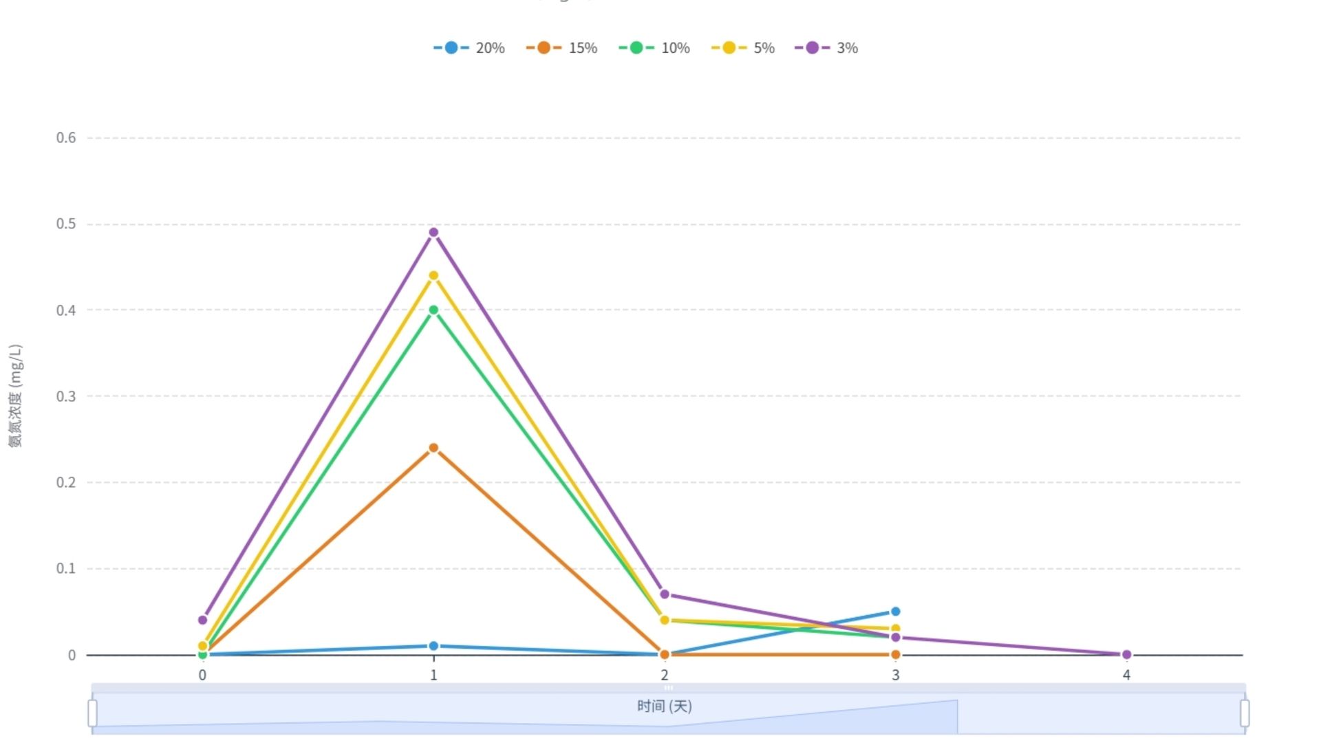 Ammonia nitrogen (mg/L) over four days after an 18 g overfeeding load at filter media volumes of 20%, 15%, 10%, 5% and 3%. The day-1 peak climbs as media volume falls — near flat at 20%, about 0.49 mg/L at 3%.