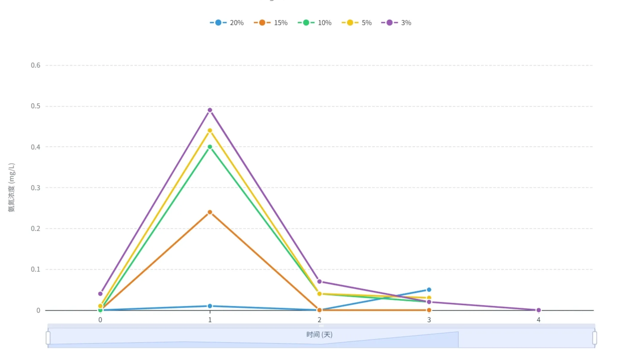Ammonia nitrogen (mg/L) over four days after an 18 g overfeeding load at filter media volumes of 20%, 15%, 10%, 5% and 3%. The day-1 peak climbs as media volume falls — near flat at 20%, about 0.49 mg/L at 3%.