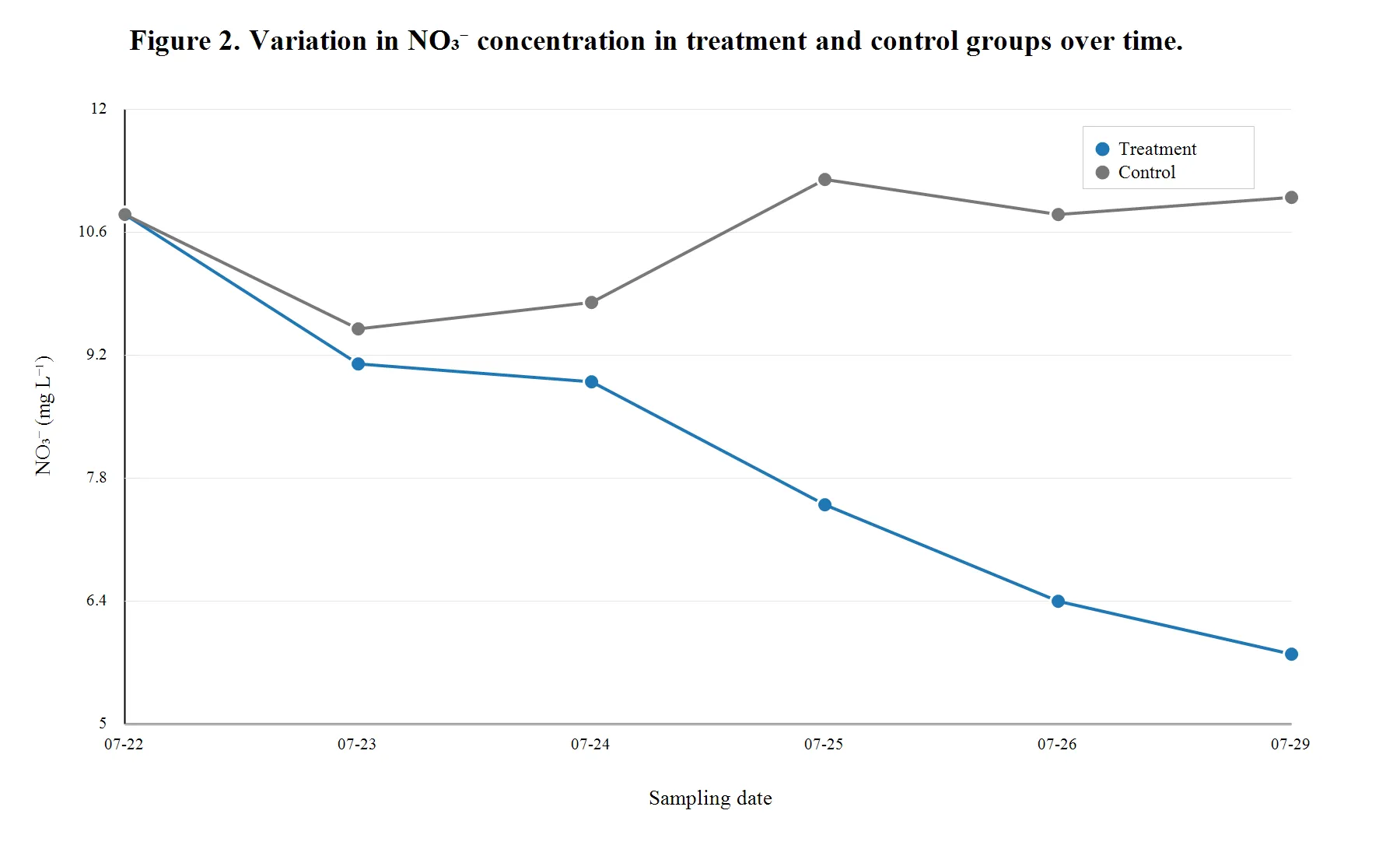 Line chart of nitrate concentration over one week: the treatment tank with the UAS algae box falls steadily from 10.8 to 5.8 mg/L, while the control stays between 9.5 and 11.2 mg/L.