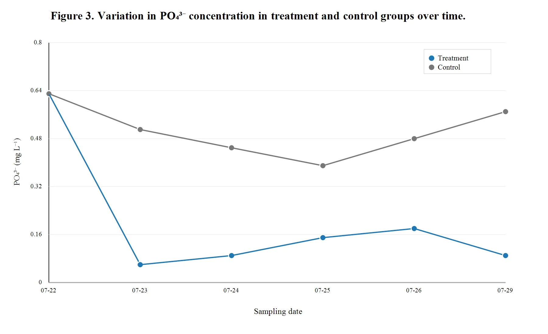 Line chart of phosphate concentration over one week: the treatment tank drops sharply from 0.63 to 0.06 mg/L within a day, rises to 0.18 mg/L mid-week and eases to 0.09, while the control declines more slowly and then rebounds to 0.57 mg/L.