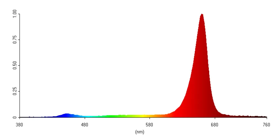 Relative spectral power distribution of the UAS algae box from 380 to 760 nm: a dominant red peak near 660 nm at full relative intensity, a small blue peak near 450 nm below 0.1, and almost no output between 500 and 620 nm.