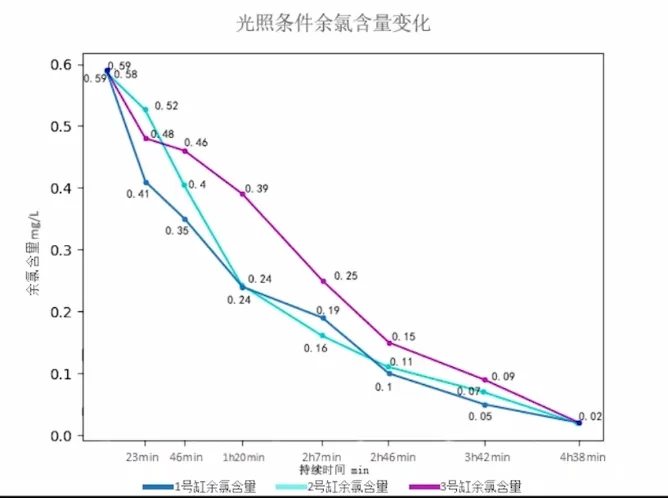折线图《光照条件余氯含量变化》:1–3 号缸从 0.58–0.59 mg/L 起,4 小时 38 分后降至 0.02 mg/L,1 小时 20 分时约为 0.24–0.39 mg/L,均未降到 0。