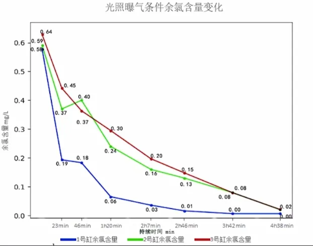 折线图《光照曝气条件余氯含量变化》:1 号缸 23 分钟内由 0.58 降至 0.19 mg/L,3 小时 42 分降到 0;2、3 号缸从 0.64 与 0.59 mg/L 起下降慢得多,4 小时 38 分才降到 0.02 mg/L。