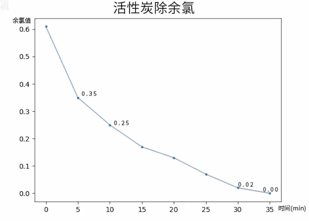 折线图《活性炭除余氯》(36 L 水配 200 g 活性炭):余氯由 0.61 mg/L 降至 5 分钟 0.35、15 分钟 0.17、30 分钟 0.02,35 分钟降到 0。