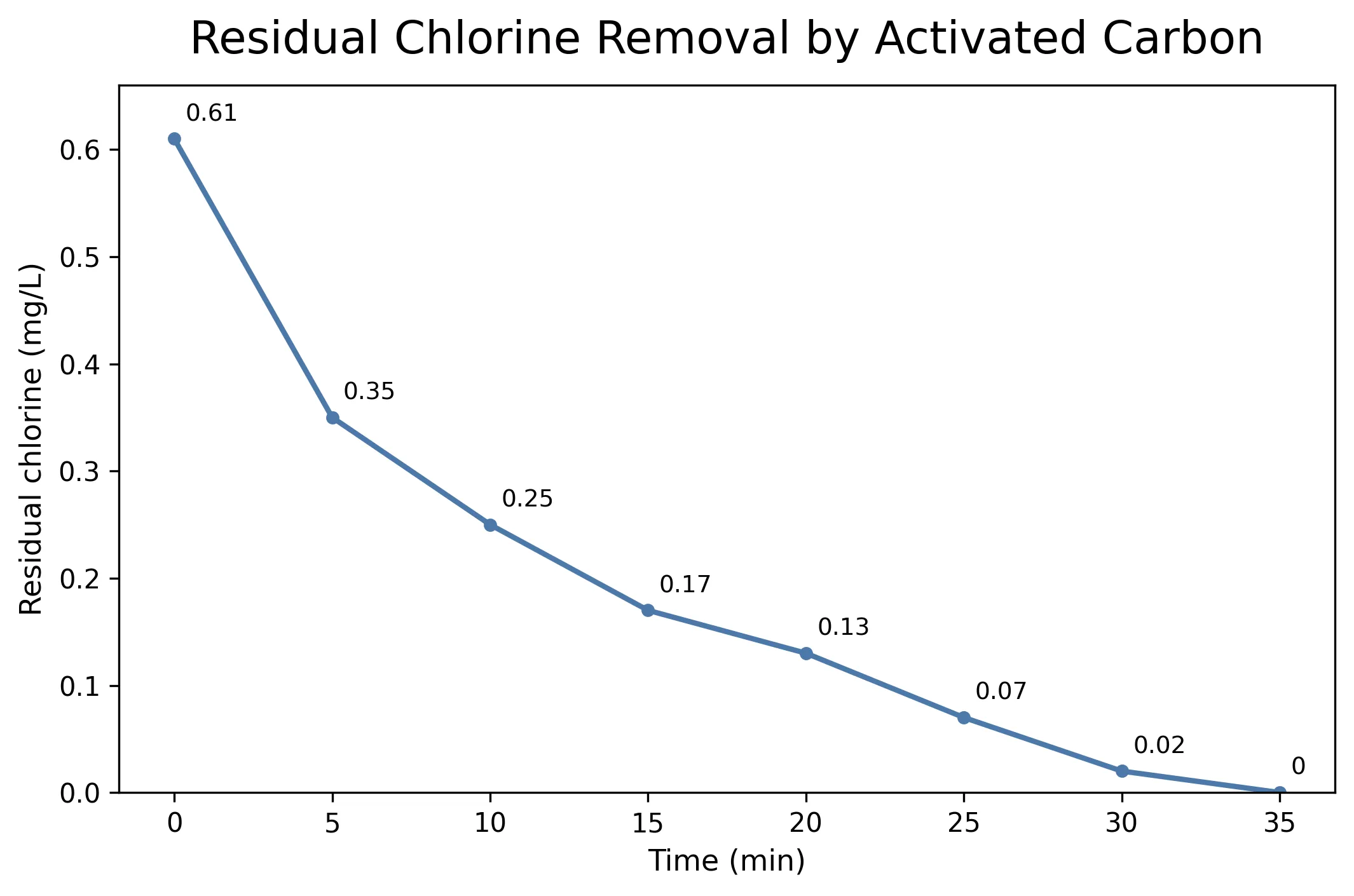 Line chart, residual chlorine removal by activated carbon (200 g in 36 L): concentration falls from 0.61 mg/L to 0.35 at 5 minutes, 0.17 at 15 minutes, 0.02 at 30 minutes and 0 at 35 minutes.