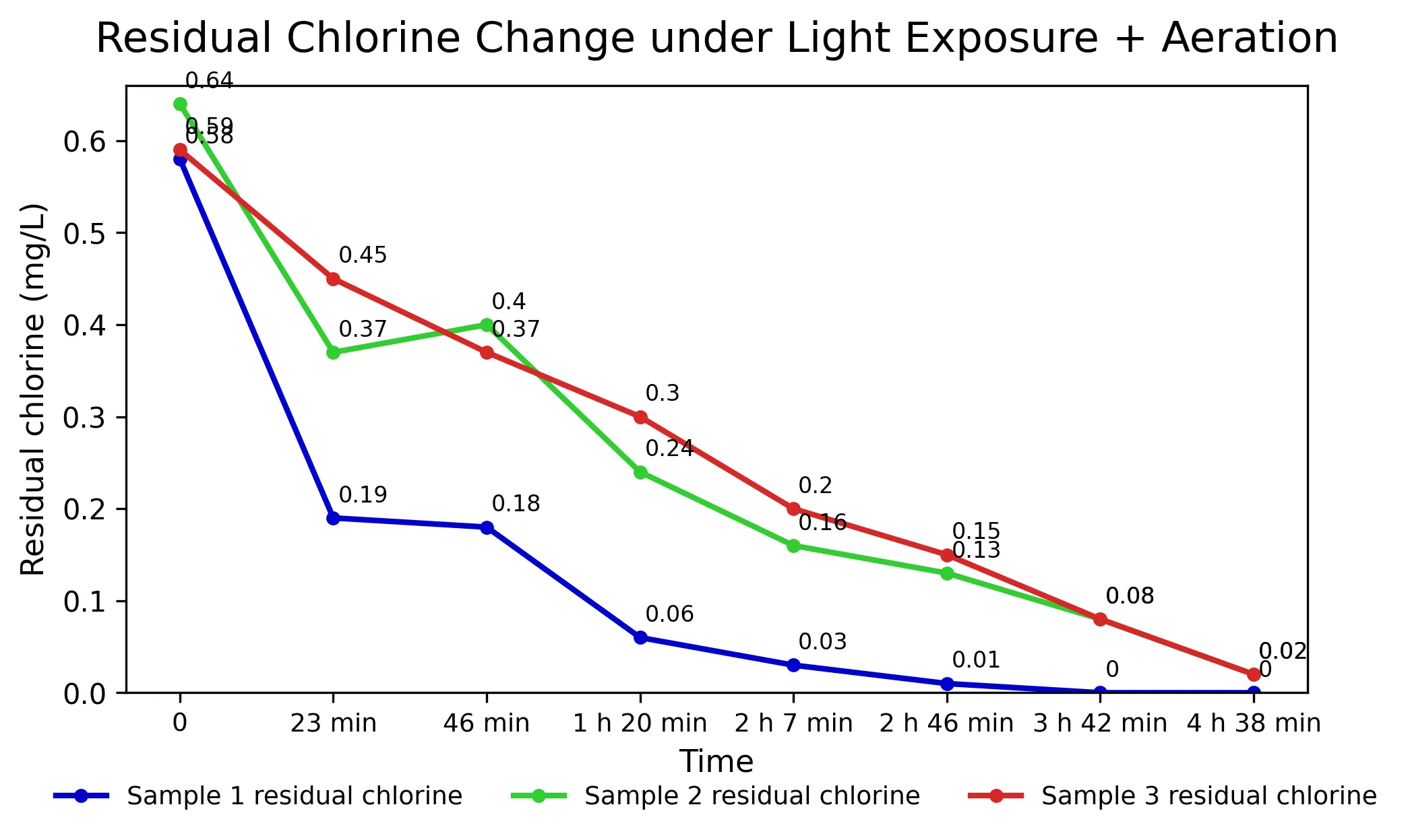 Line chart, residual chlorine under light exposure plus aeration: one sample drops from 0.58 to 0.19 mg/L within 23 minutes and reaches 0 by 3 h 42 min, while the other two start at 0.64 and 0.59 mg/L, decline far more slowly and only reach 0.02 mg/L at 4 h 38 min — close to the light-only curves.