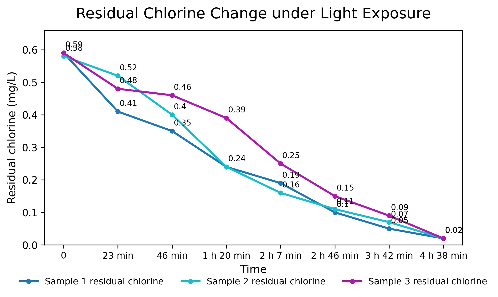 Line chart, residual chlorine under light exposure alone: three samples starting at 0.58–0.59 mg/L fall to 0.02 mg/L after 4 hours 38 minutes, passing roughly 0.24–0.39 mg/L at 1 h 20 min. None reaches zero.