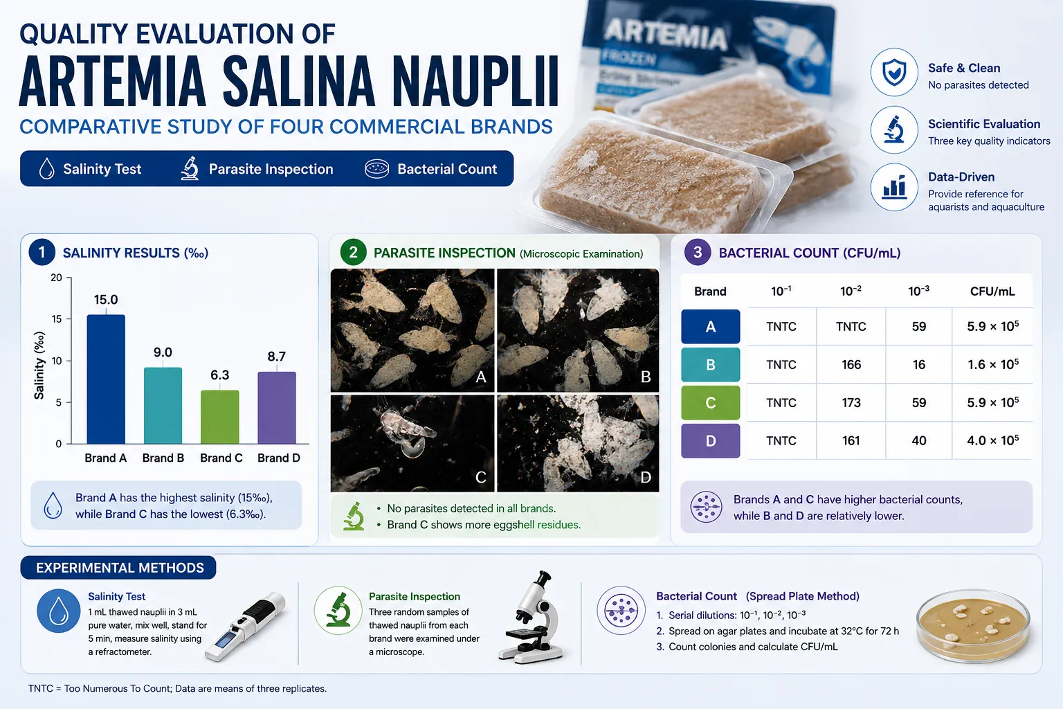Infographic summarising a quality evaluation of Artemia salina nauplii from four commercial brands: a bar chart of mean salinity (A 15.0‰, B 9.0‰, C 6.3‰, D 8.7‰), a four-panel microscopy inspection reporting no parasites, and a table of bacterial counts from 1.6×10⁵ to 5.9×10⁵ CFU/mL, beside frozen blister packs of brine shrimp.