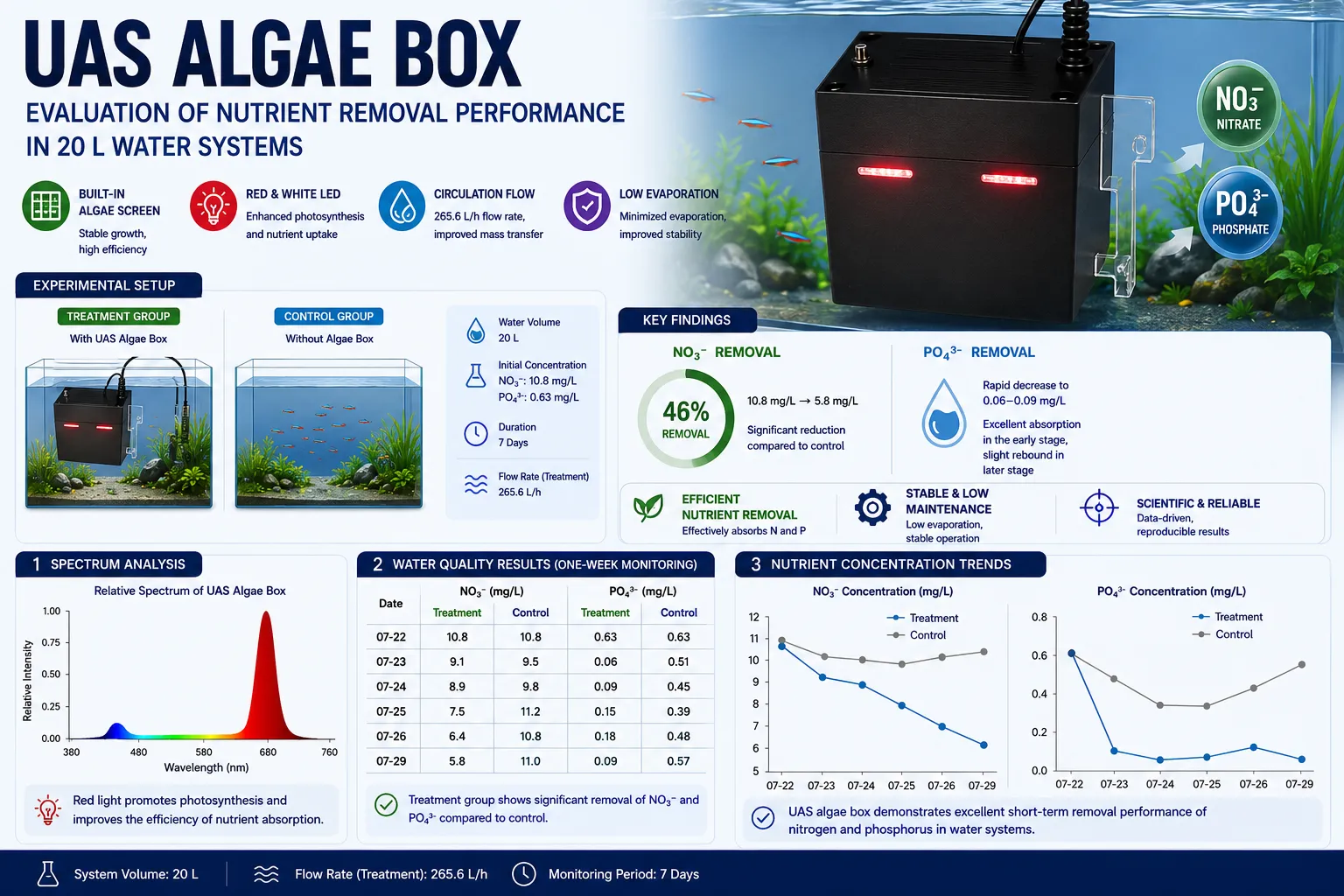 Infographic evaluating a UAS algae box in a 20 L aquarium: the black box unit mounted on a tank rim with red LEDs lit, a treatment-versus-control setup diagram, a measured spectrum with a dominant red peak, a one-week water-quality table, and trend charts showing nitrate falling from 10.8 to 5.8 mg/L (46% removal) while phosphate drops to 0.06–0.09 mg/L.